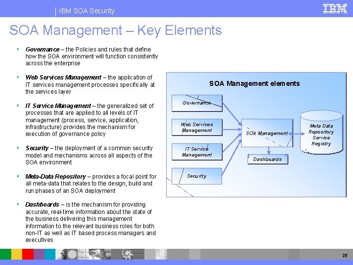 IBM SOA Security SOA Management – Key Elements Governance – the Policies and rules