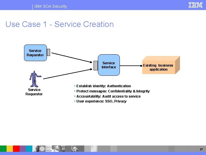 IBM SOA Security Use Case 1 - Service Creation Service Requestor Service Interface Service