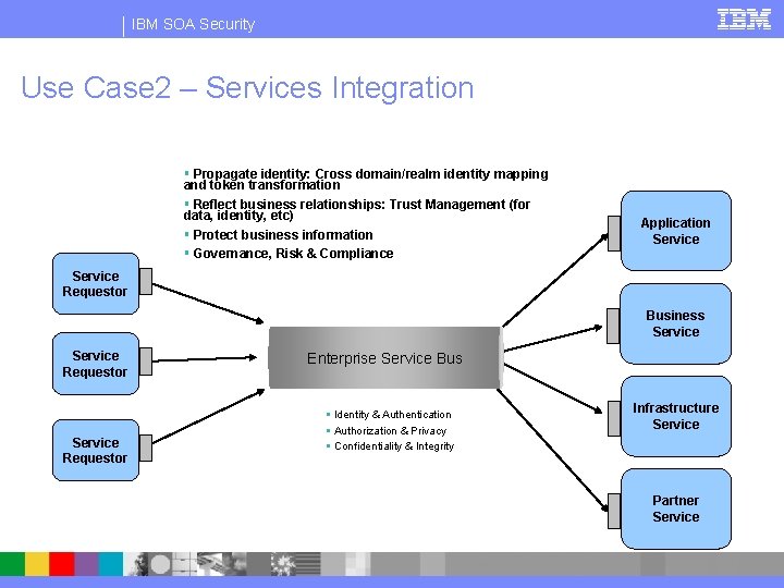 IBM SOA Security Use Case 2 – Services Integration Propagate identity: Cross domain/realm identity