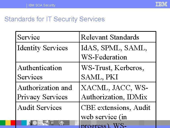 IBM SOA Security Standards for IT Security Services Service Identity Services Authentication Services Authorization