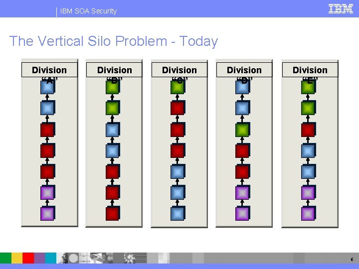 IBM SOA Security The Vertical Silo Problem - Today Division “A” Division “B” Division