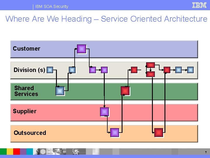 IBM SOA Security Where Are We Heading – Service Oriented Architecture Customer Division (s)