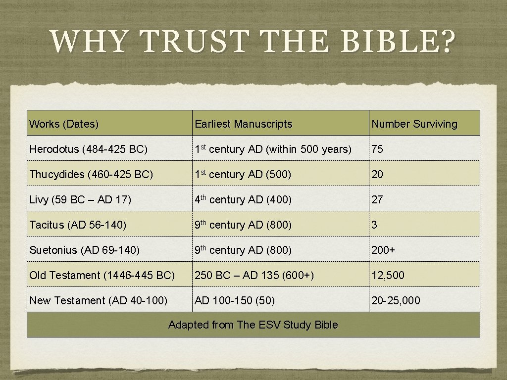 WHY TRUST THE BIBLE? Works (Dates) Earliest Manuscripts Number Surviving Herodotus (484 -425 BC)