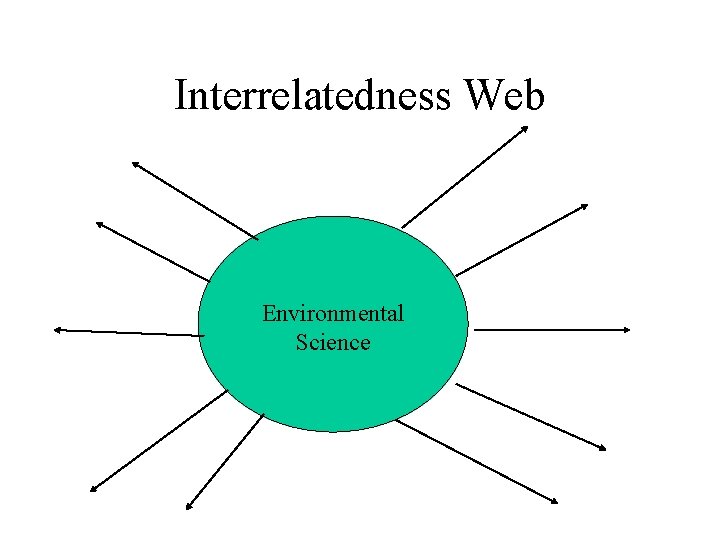 Interrelatedness Web Environmental Science 