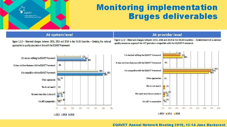 Monitoring implementation Bruges deliverables At system level At provider level EQAVET Annual Network Meeting