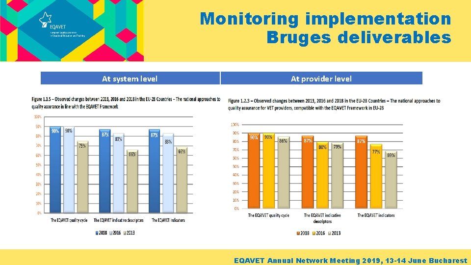 Monitoring implementation Bruges deliverables At system level At provider level EQAVET Annual Network Meeting