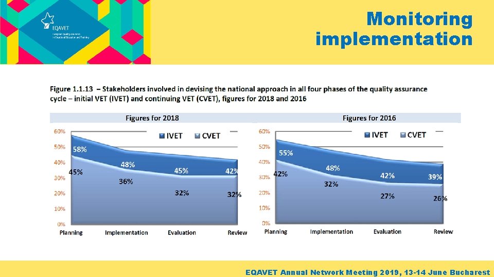 Monitoring implementation EQAVET Annual Network Meeting 2019, 13 -14 June Bucharest 