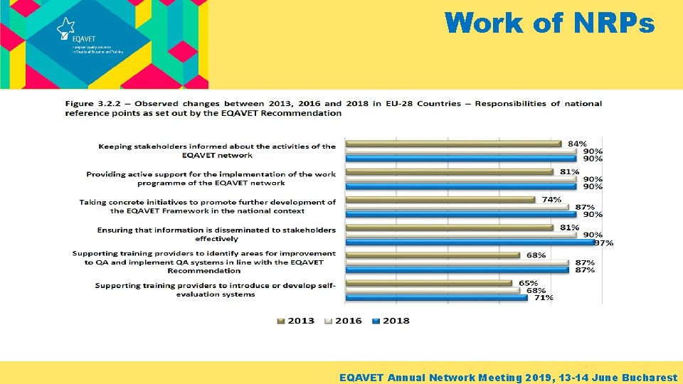 Work of NRPs EQAVET Annual Network Meeting 2019, 13 -14 June Bucharest 