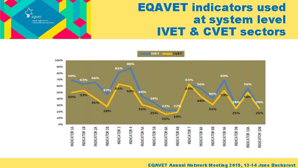 EQAVET indicators used at system level IVET & CVET sectors EQAVET Annual Network Meeting