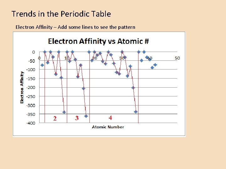 Trends in the Periodic Table Electron Affinity – Add some lines to see the