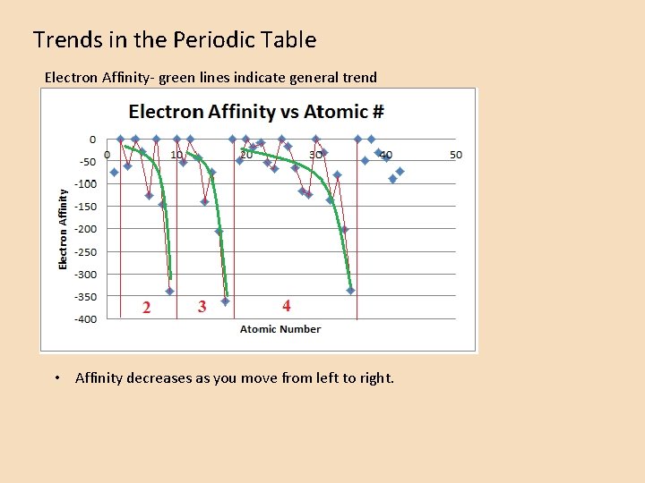 Trends in the Periodic Table Electron Affinity- green lines indicate general trend • Affinity Trends in the Periodic Table Electron Affinity- green lines indicate general trend • Affinity