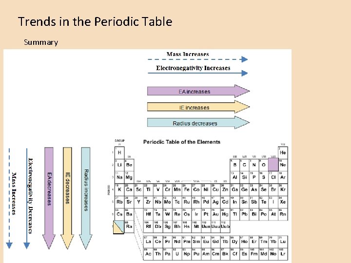 Trends in the Periodic Table Summary 