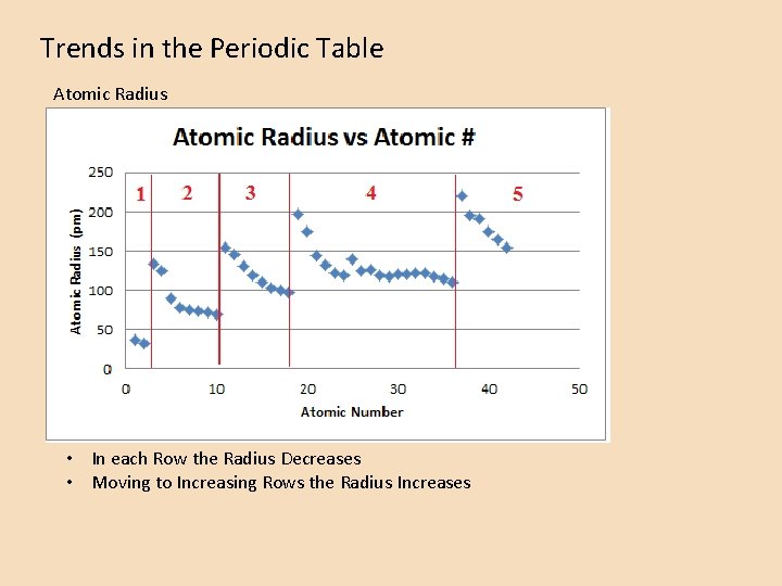 Trends in the Periodic Table Atomic Radius • In each Row the Radius Decreases