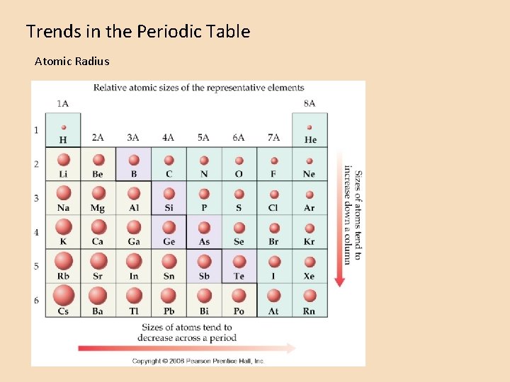 Trends in the Periodic Table Atomic Radius 