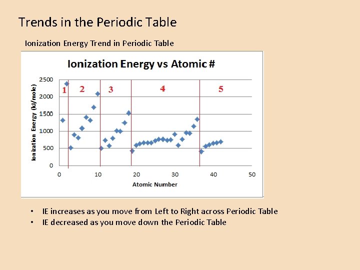 Trends in the Periodic Table Ionization Energy Trend in Periodic Table • IE increases Trends in the Periodic Table Ionization Energy Trend in Periodic Table • IE increases