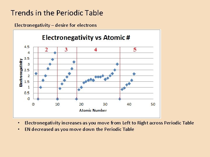 Trends in the Periodic Table Electronegativity – desire for electrons • Electronegativity increases as