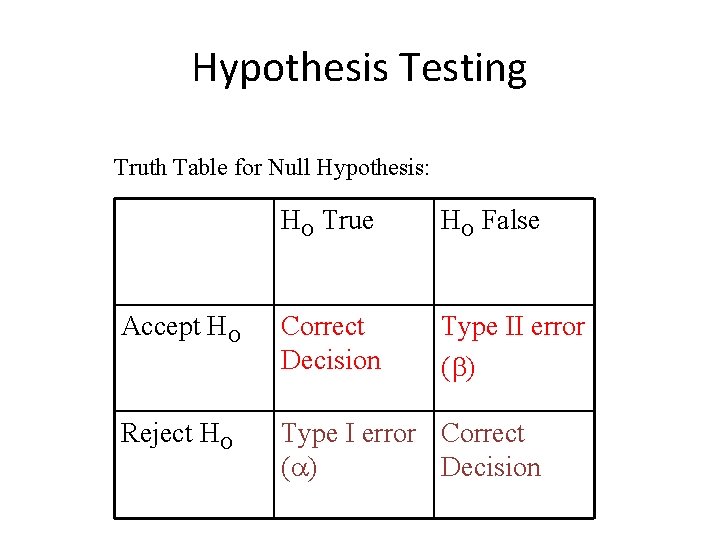 Hypothesis Testing Truth Table for Null Hypothesis: HO True HO False Accept HO Correct