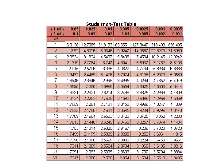 Student’s t‐Test Table 