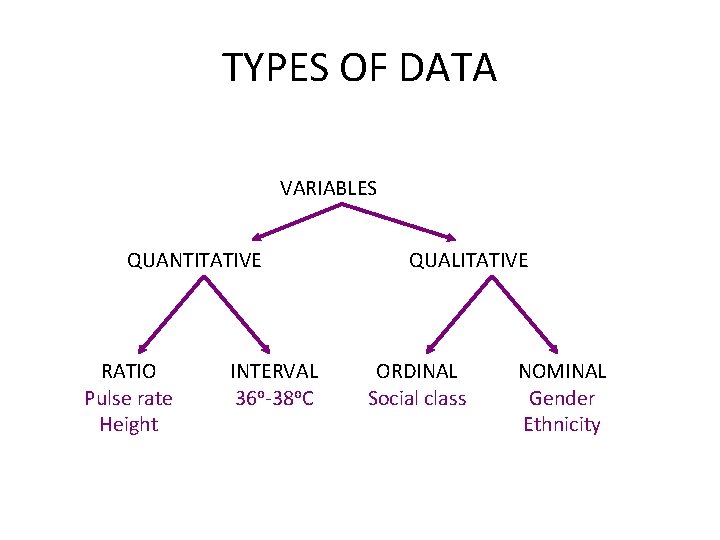 TYPES OF DATA VARIABLES QUANTITATIVE RATIO Pulse rate Height INTERVAL 36 o‐ 38 o.