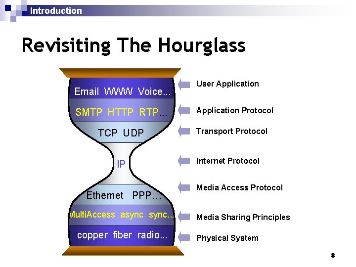 Introduction Revisiting The Hourglass Email WWW Voice. . . SMTP HTTP RTP. . .