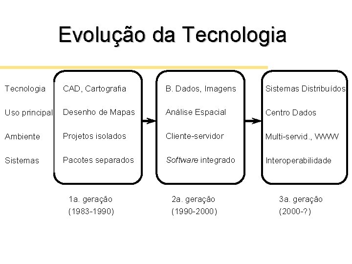 Evolução da Tecnologia CAD, Cartografia B. Dados, Imagens Sistemas Distribuídos Uso principal Desenho de