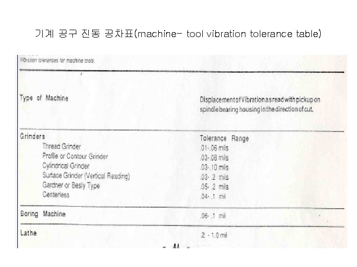 기계 공구 진동 공차표(machine- tool vibration tolerance table) 
