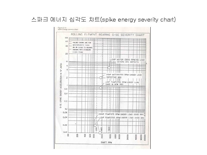 스파크 에너지 심각도 챠트(spike energy severity chart) 