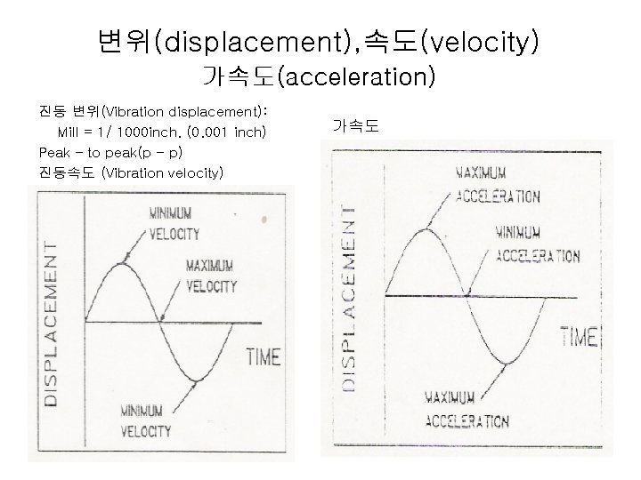 변위(displacement), 속도(velocity) 가속도(acceleration) 진동 변위(Vibration displacement): Mill = 1/ 1000 inch. (0. 001 inch)