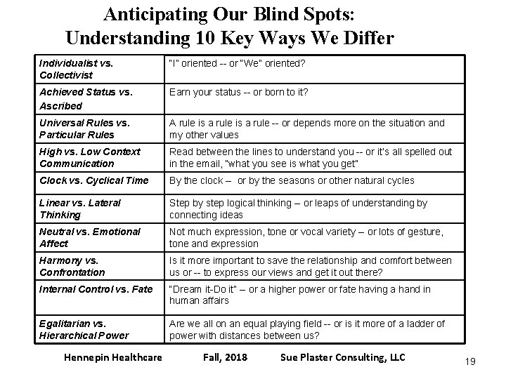 Anticipating Our Blind Spots: Understanding 10 Key Ways We Differ Individualist vs. Collectivist “I”