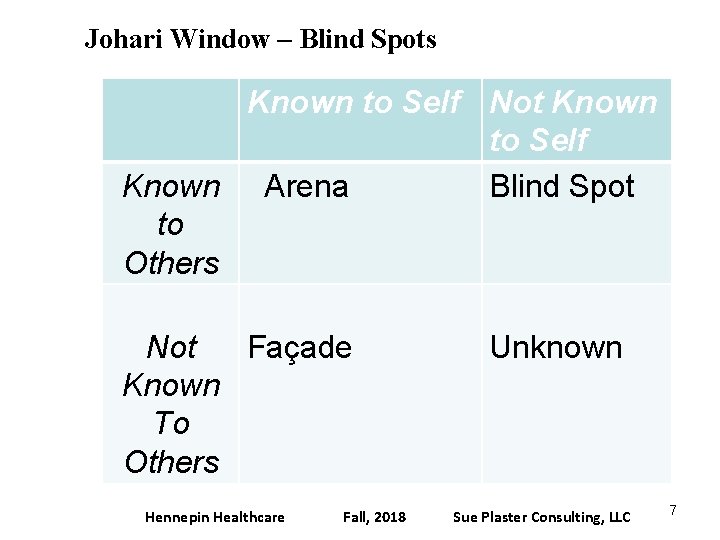 Johari Window – Blind Spots Known to Self Not Known to Self Known Arena