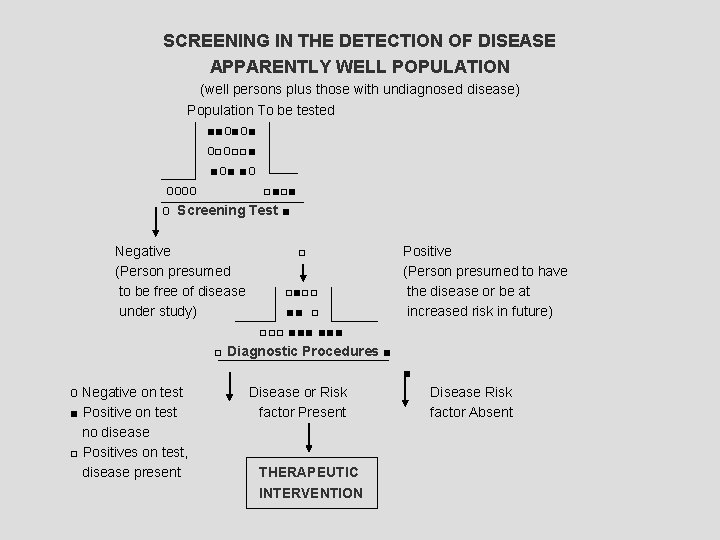 SCREENING IN THE DETECTION OF DISEASE APPARENTLY WELL POPULATION (well persons plus those with