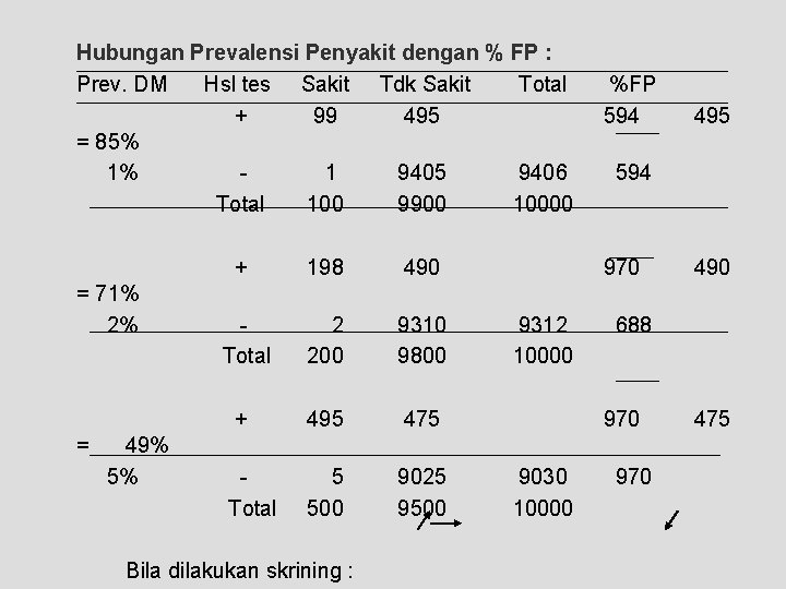 Hubungan Prevalensi Penyakit dengan % FP : Prev. DM Hsl tes Sakit Tdk Sakit