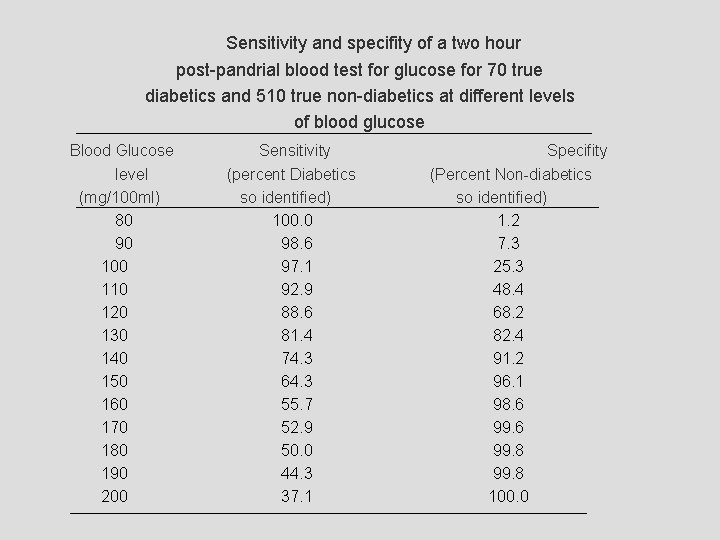 Sensitivity and specifity of a two hour post-pandrial blood test for glucose for 70