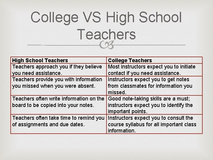 College VS High School Teachers approach you if they believe you need assistance. Teachers