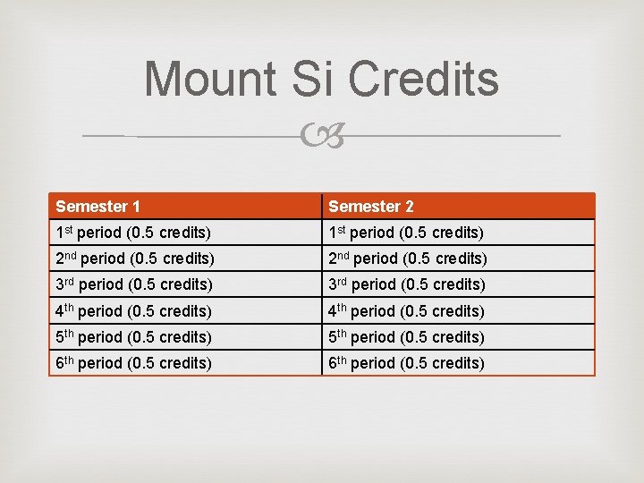 Mount Si Credits Semester 1 Semester 2 1 st period (0. 5 credits) 2