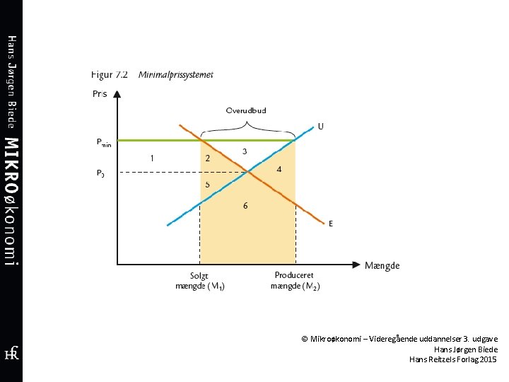 © Mikroøkonomi – Videregående uddannelser 3. udgave Hans Jørgen Biede Hans Reitzels Forlag 2015