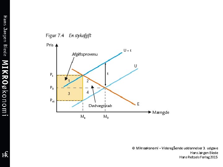© Mikroøkonomi – Videregående uddannelser 3. udgave Hans Jørgen Biede Hans Reitzels Forlag 2015