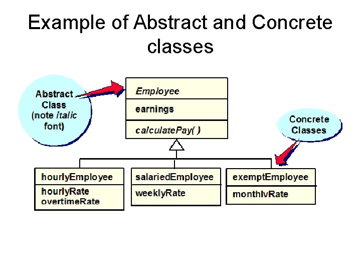 Example of Abstract and Concrete classes 