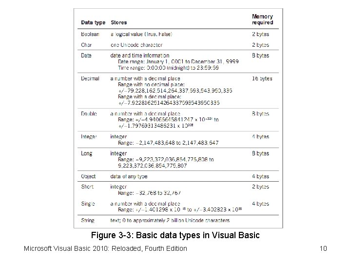 Figure 3 -3: Basic data types in Visual Basic Microsoft Visual Basic 2010: Reloaded,