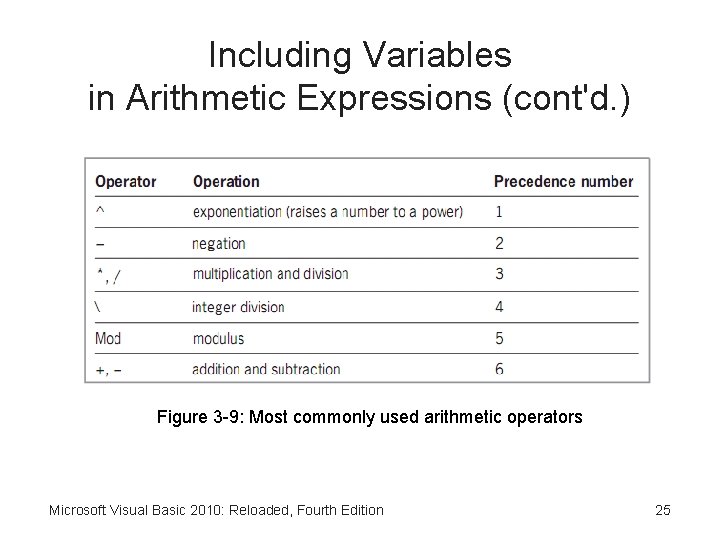 Including Variables in Arithmetic Expressions (cont'd. ) Figure 3 -9: Most commonly used arithmetic