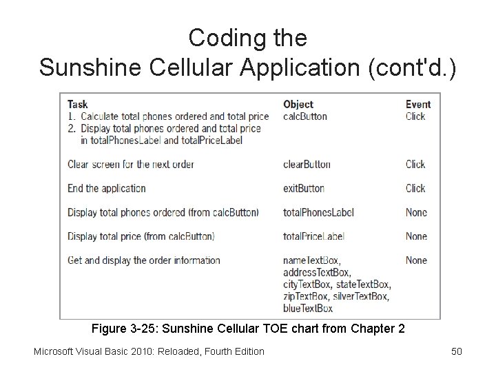 Coding the Sunshine Cellular Application (cont'd. ) Figure 3 -25: Sunshine Cellular TOE chart