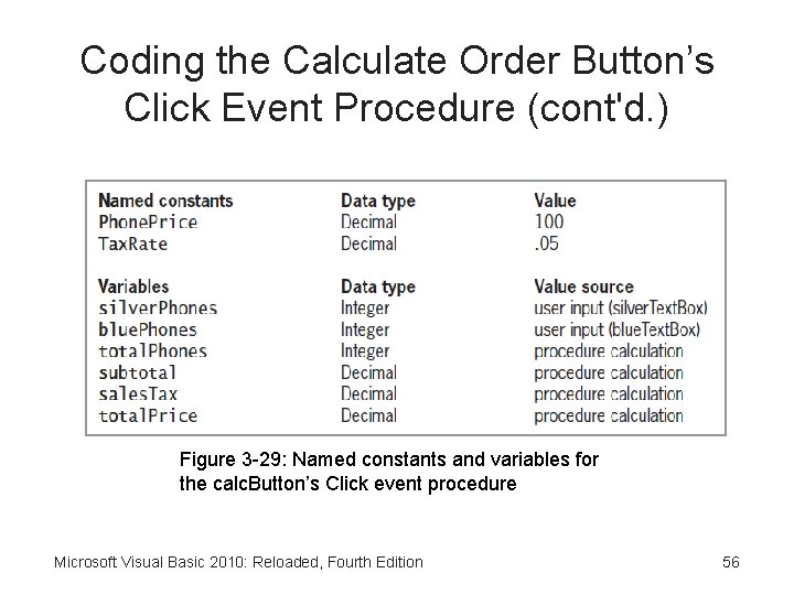 Coding the Calculate Order Button’s Click Event Procedure (cont'd. ) Figure 3 -29: Named