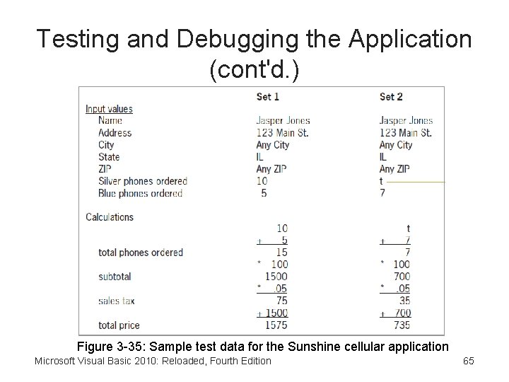 Testing and Debugging the Application (cont'd. ) Figure 3 -35: Sample test data for