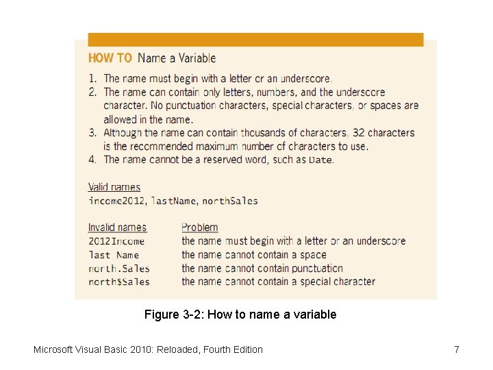 Figure 3 -2: How to name a variable Microsoft Visual Basic 2010: Reloaded, Fourth