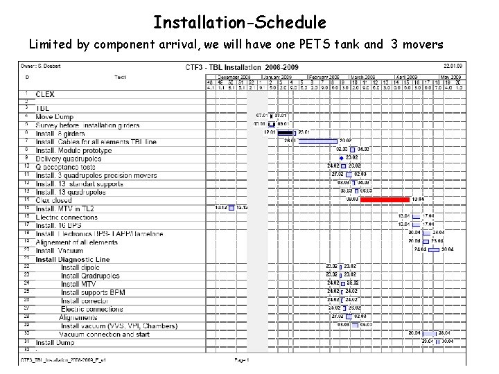 Installation-Schedule Limited by component arrival, we will have one PETS tank and 3 movers