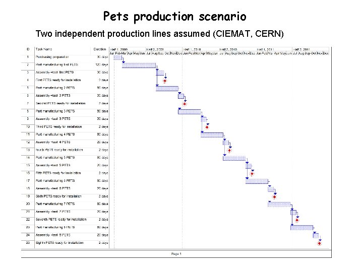 Pets production scenario Two independent production lines assumed (CIEMAT, CERN) 