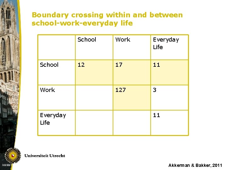 Boundary crossing within and between school-work-everyday life School Work Everyday Life 3/2/2021 Io. E