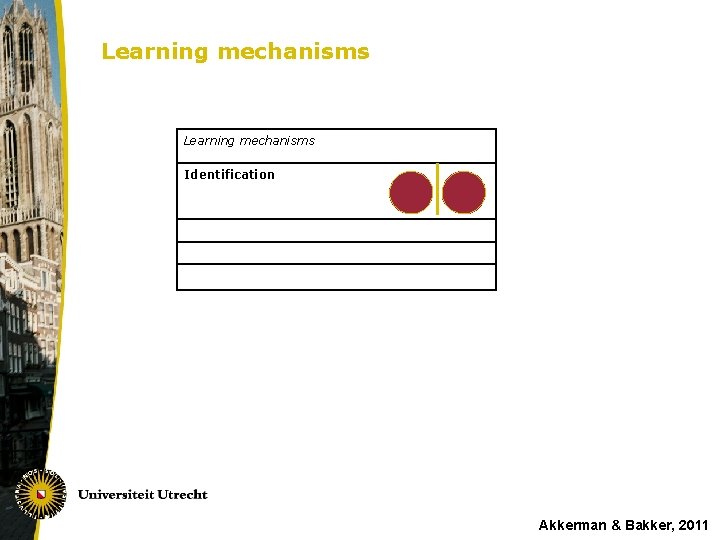 Learning mechanisms Identification Akkerman & Bakker, 2011 