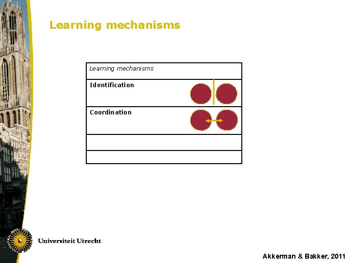 Learning mechanisms Identification Coordination Akkerman & Bakker, 2011 