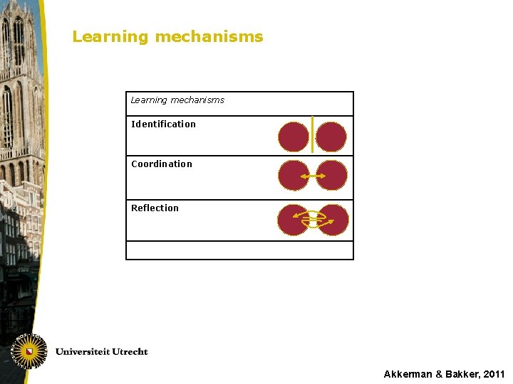 Learning mechanisms Identification Coordination Reflection Akkerman & Bakker, 2011 